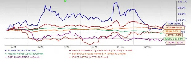 Tempus AI stock surge: after a 23% increase in just 6 months, should you invest now?